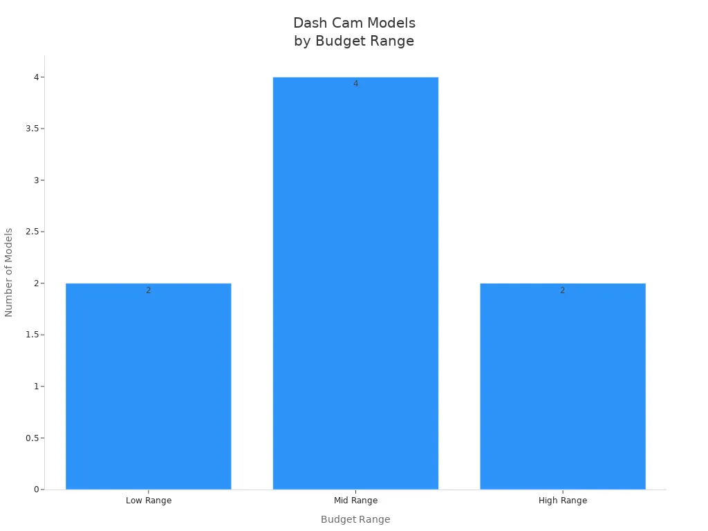 Bar chart showing dash cam model counts by budget range