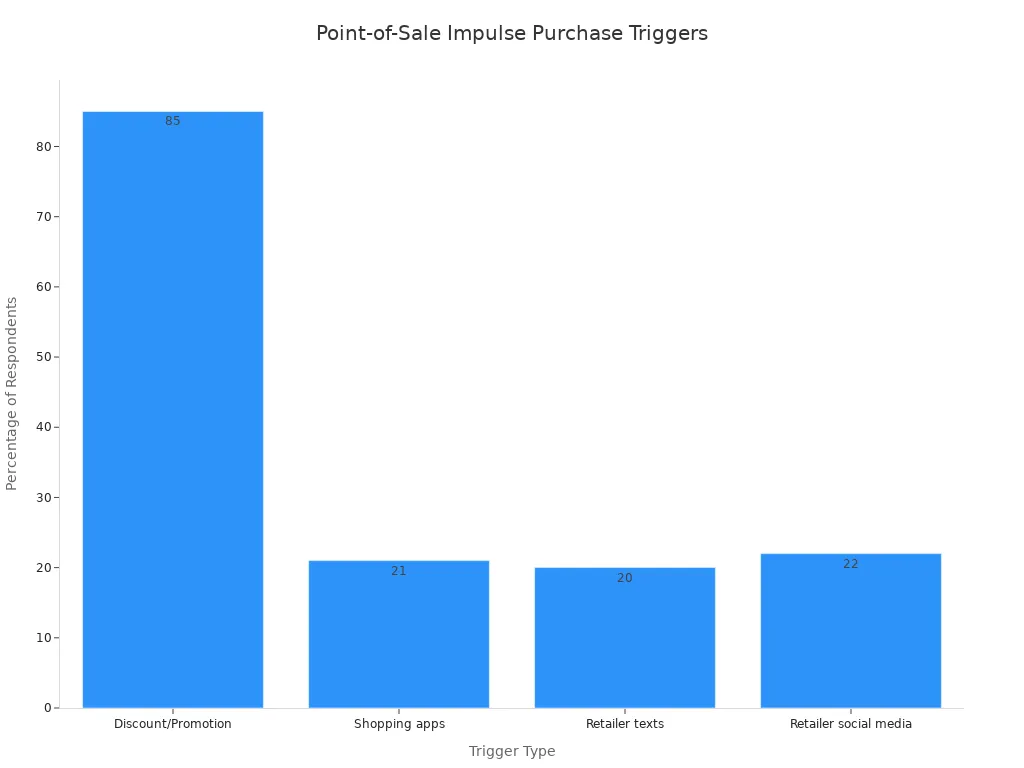 Bar chart showing percentages of respondents for impulse purchase triggers, with discounts at 85% and digital tools between 20-22%.