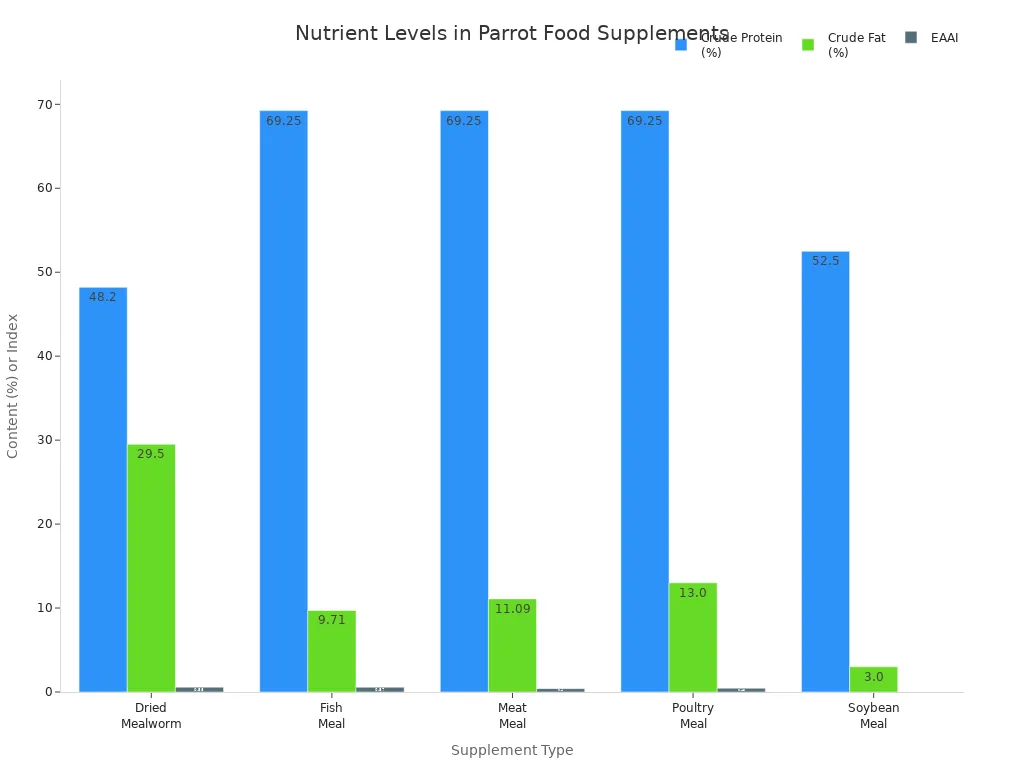 Bar chart comparing protein, fat, and EAAI in dried mealworms, fish meal, meat meal, poultry meal, and soybean meal