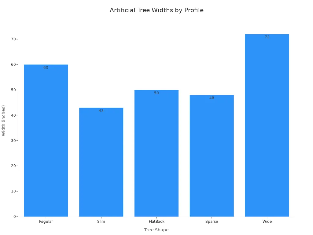 Bar chart comparing artificial Christmas tree profiles by typical width in inches