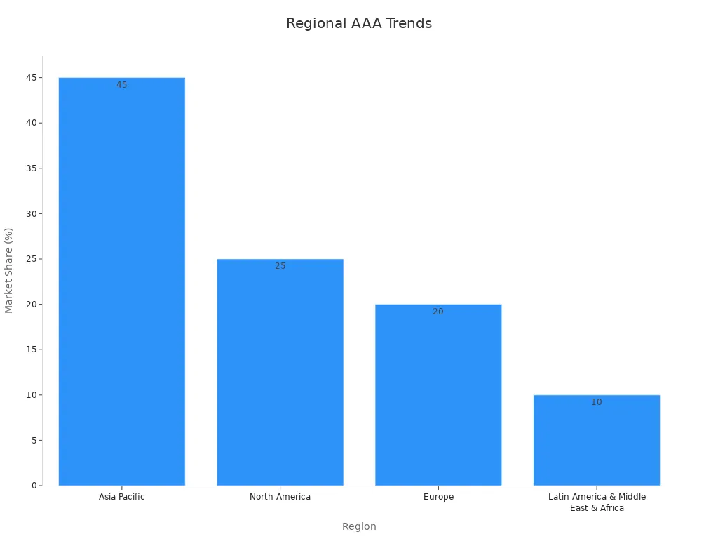 Bar chart showing 2023 regional market share for AAA battery makers