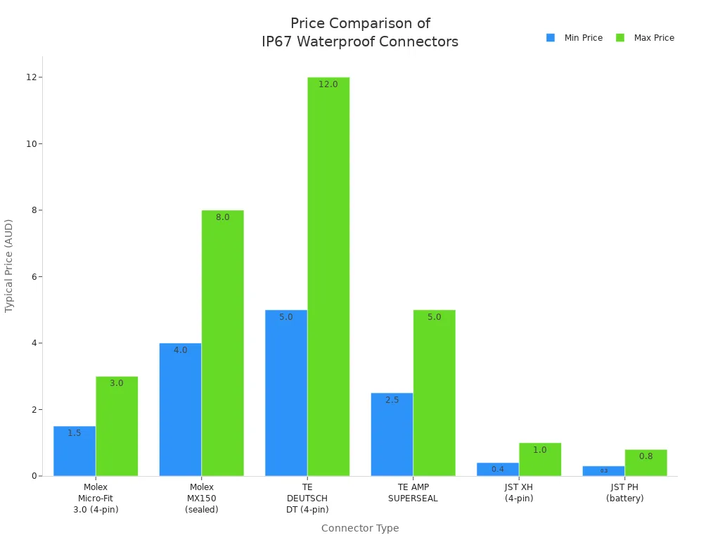 Staafdiagram waarin de minimum- en maximumprijzen worden vergeleken van zes waterdichte IP67-connectortypes van toonaangevende merken.