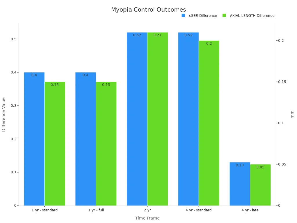 Bar chart showing cSER and axial length differences over time for myopia control outcomes