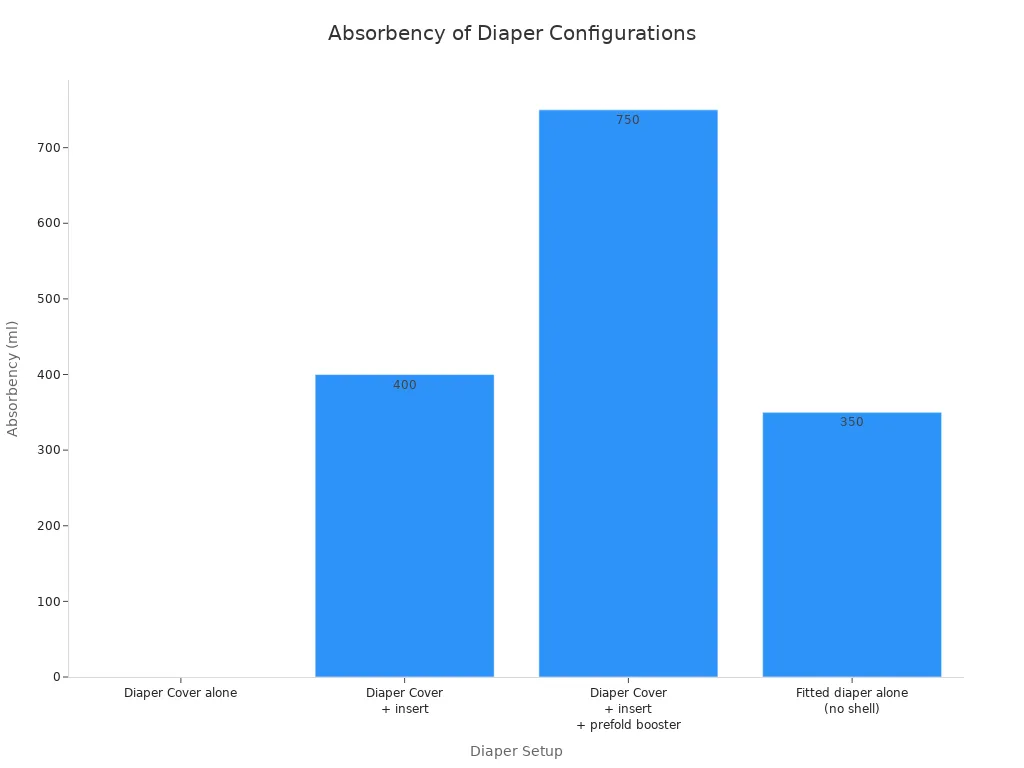 Bar chart comparing absorbency in ml for different diaper setups, showing that the cover alone is waterproof but has no absorbency, while adding inserts increases capacity, and a fitted diaper alone has absorbency but no waterproof shell.
