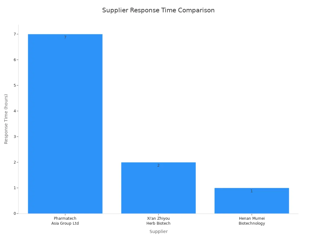 Bar chart comparing response times of three Muha Meds hardware suppliers