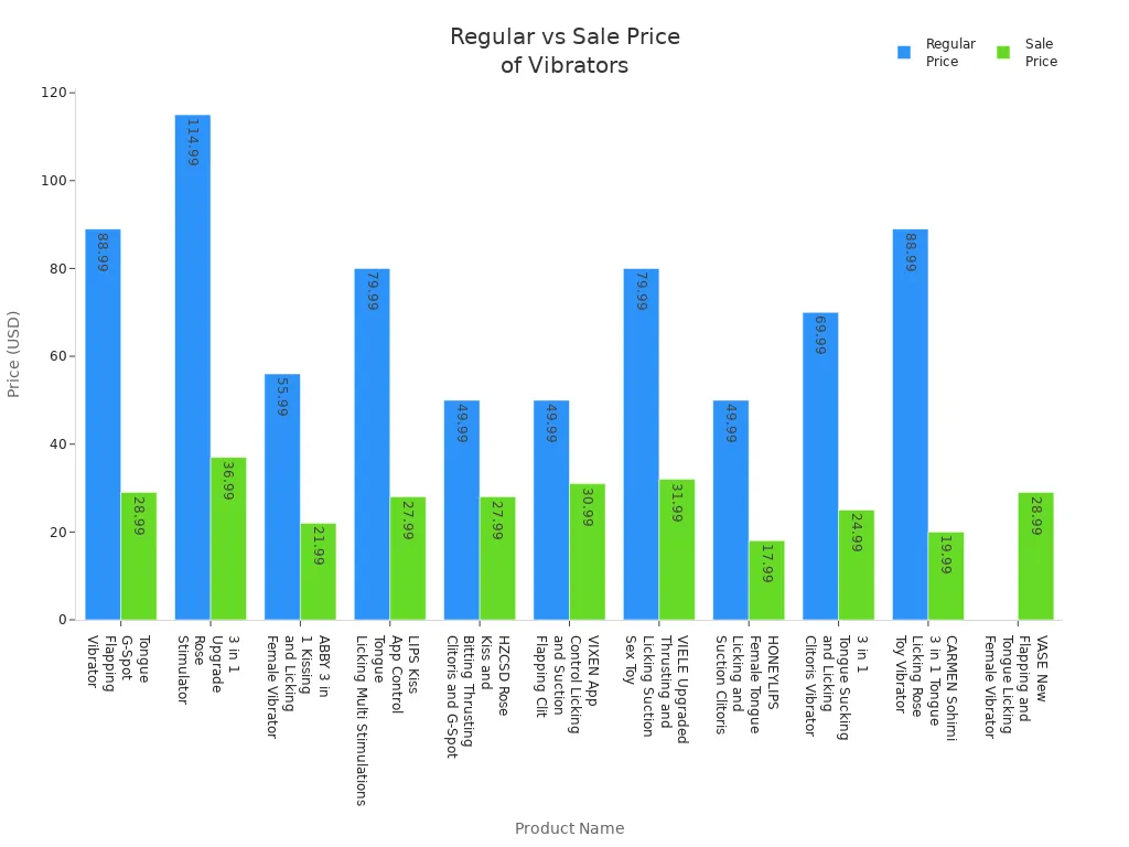 Bar chart comparing regular and sale prices of tongue and G-Spot vibrators