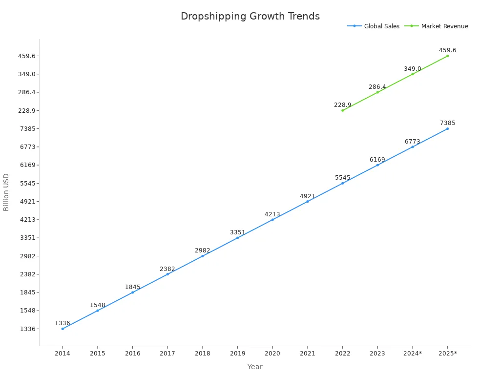 Line chart showing global dropshipping sales and market revenue growth trends up to 2025.