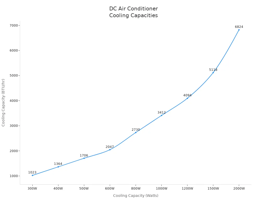 Line chart showing DC air conditioner cooling capacity in Watts versus BTU/hr for telecom cabinets