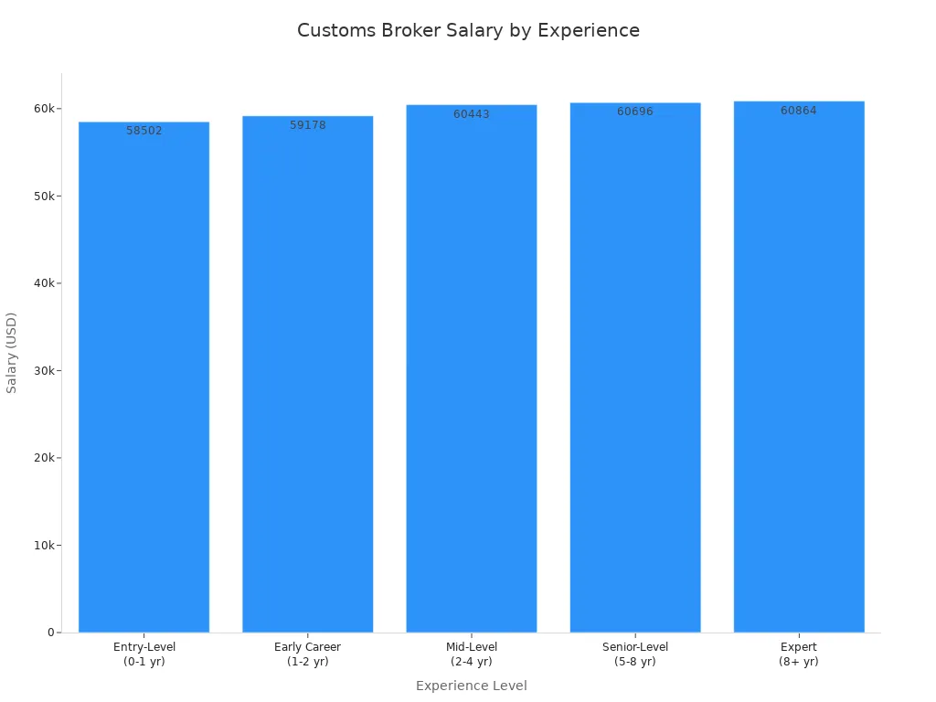 Bar chart showing customs broker salaries by experience level
