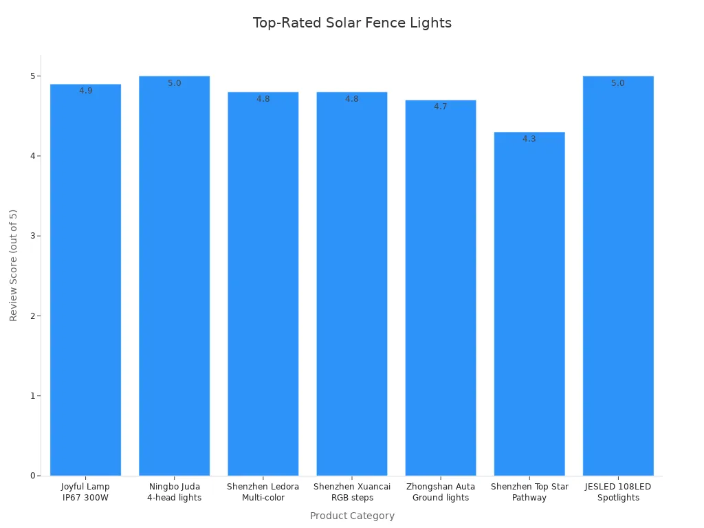 Bar chart comparing review scores of top-rated solar fence lights
