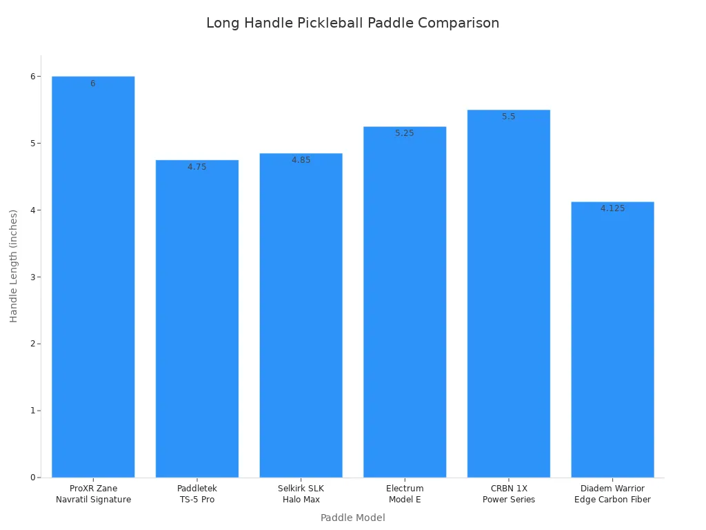 Bar chart comparing handle lengths of six long handle pickleball paddles