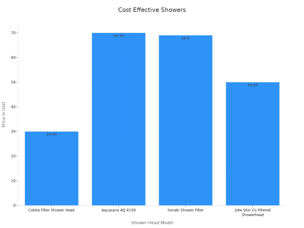 Bar chart showing price comparison for shower head models