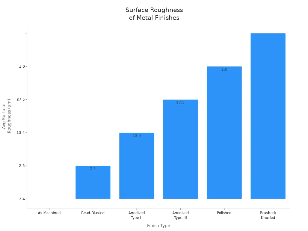 Bar chart comparing average surface roughness for common metal part finishes
