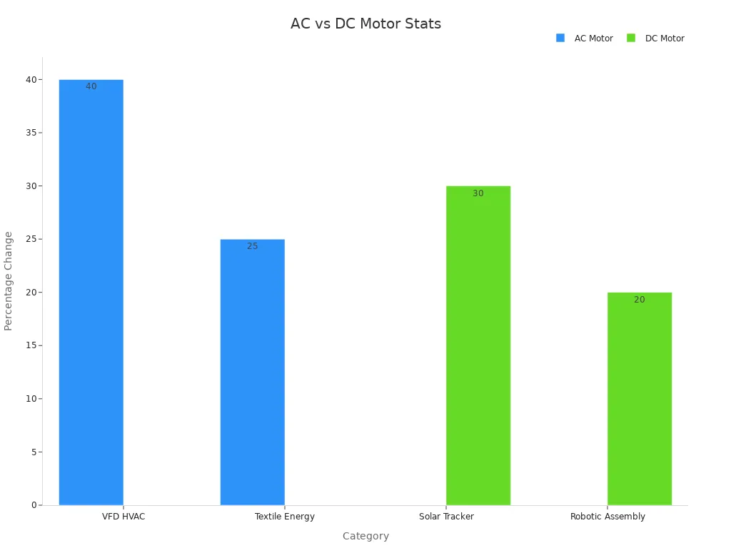 Bar chart showing percentage energy savings for AC motors and performance improvement percentages for DC motors