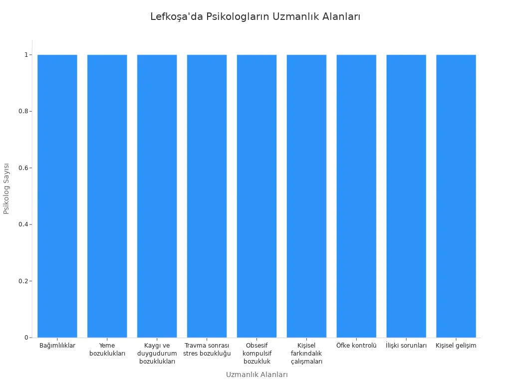 Lefkoşa Psikolog Tavsiyesi: Hangi Uzman | Onur Aydın 6 Lefkoşa'da bireysel danışmanlık veren psikologların uzmanlık alanlarını gösteren bar grafik