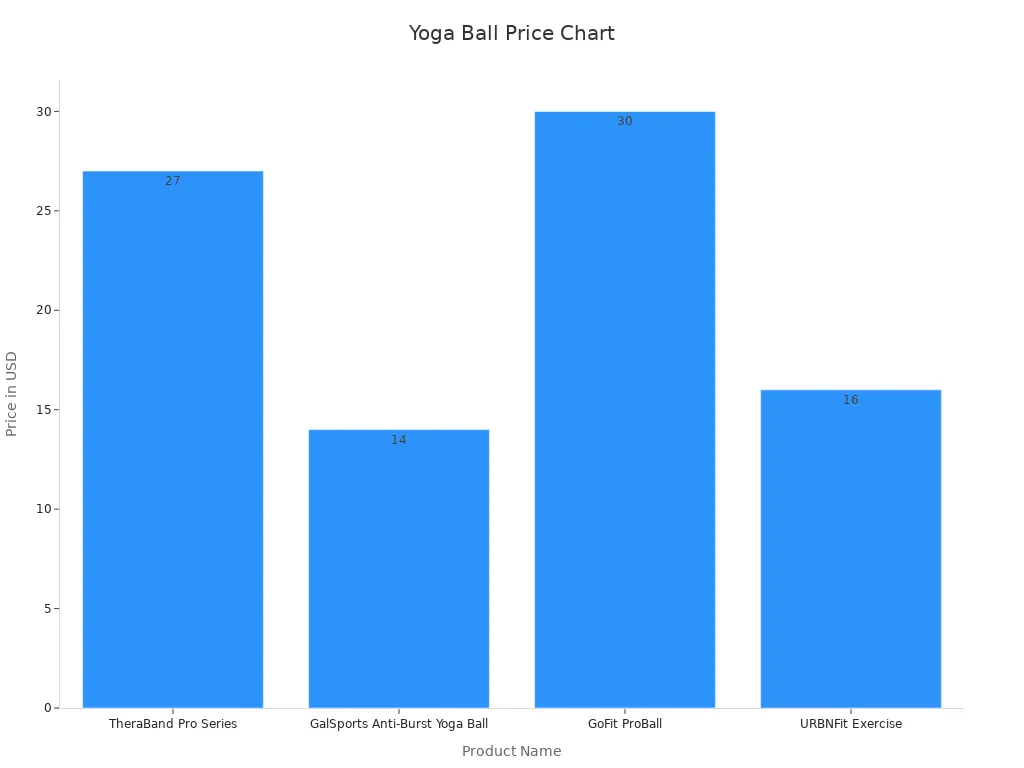Gráfico de barras que muestra los precios de las pelotas de yoga