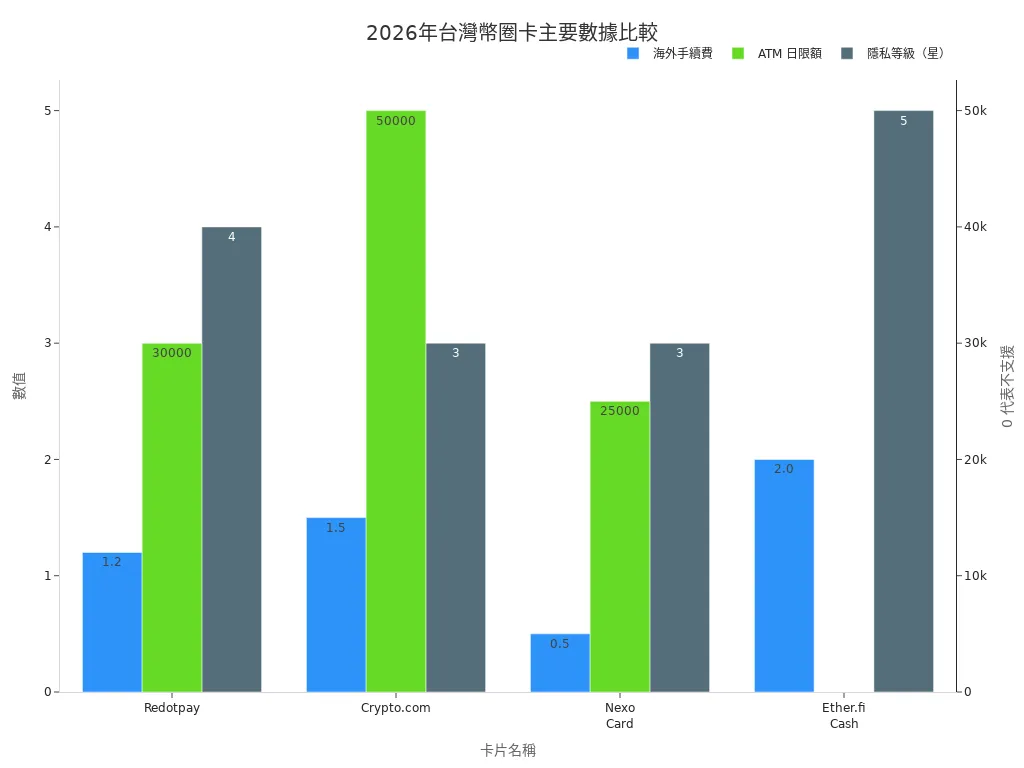 2026年台灣幣圈卡主要回饋、手續費、ATM限額與隱私等級條形圖