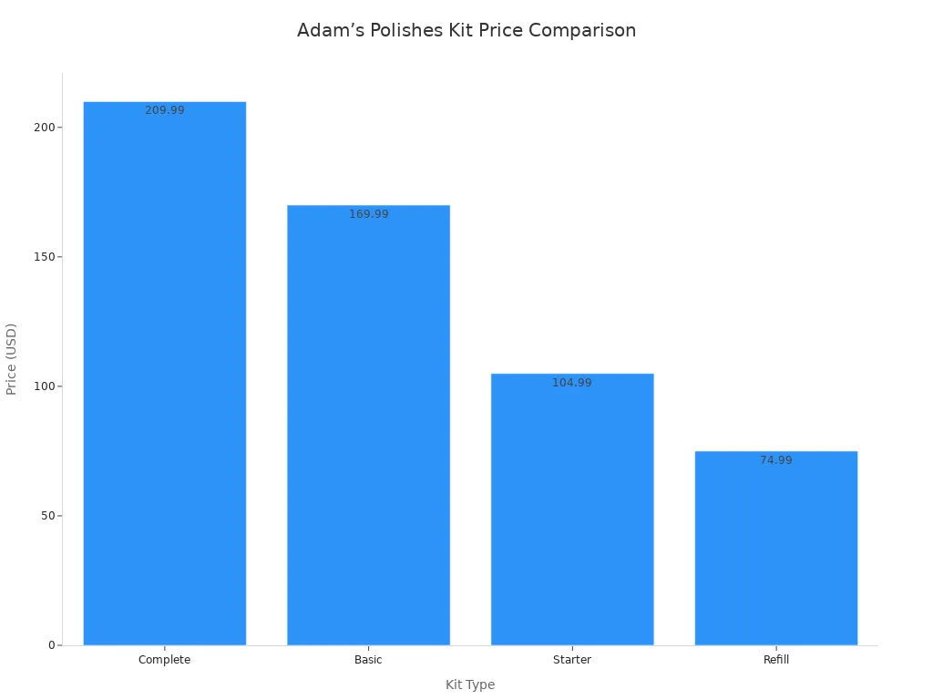 Bar chart comparing prices of Adam’s Polishes kits