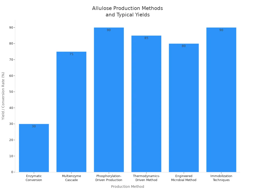 Bar chart comparing typical yields of commercial allulose production methods from fructose