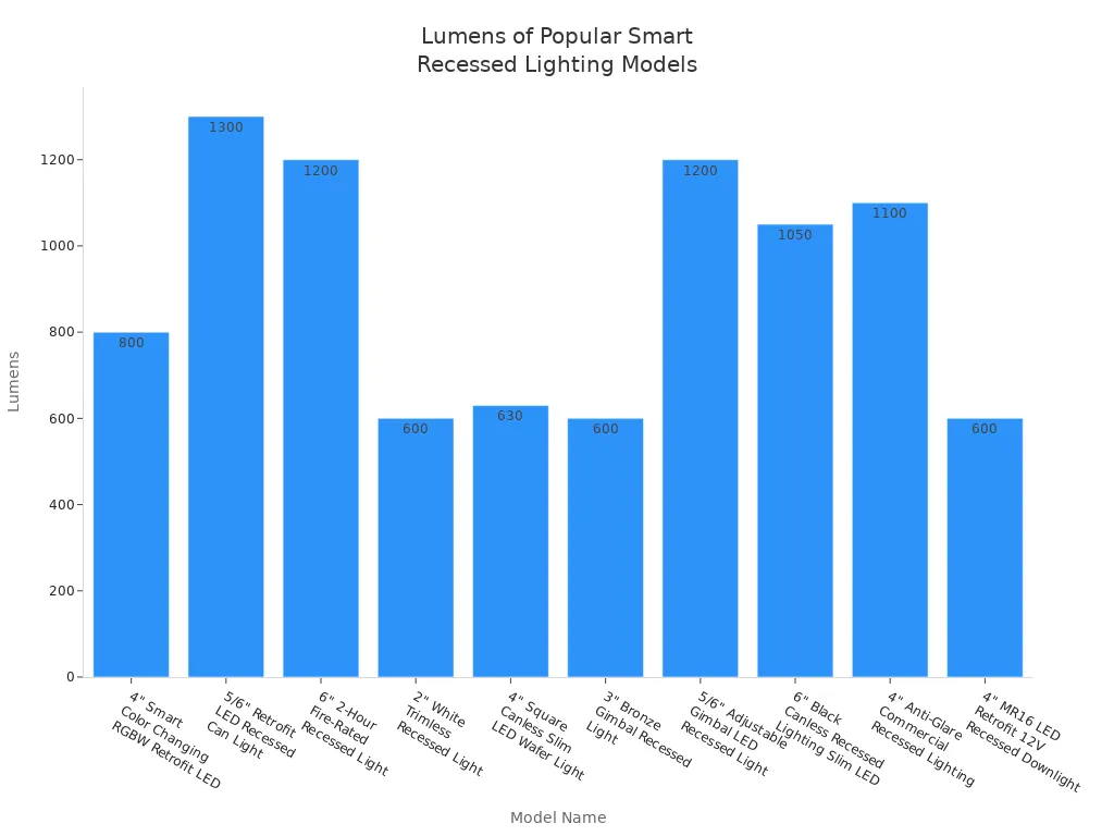 Bar chart comparing lumens output of top smart recessed lighting models in 2025