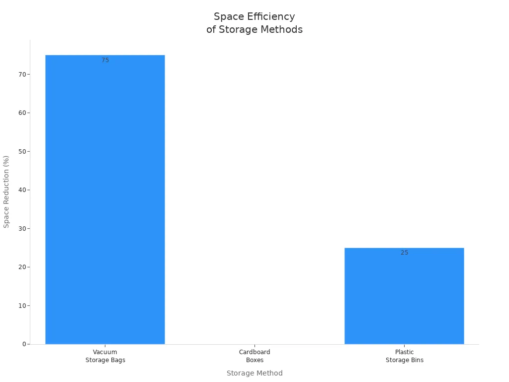 Bar chart comparing space efficiency of vacuum storage bags, cardboard boxes, and plastic storage bins