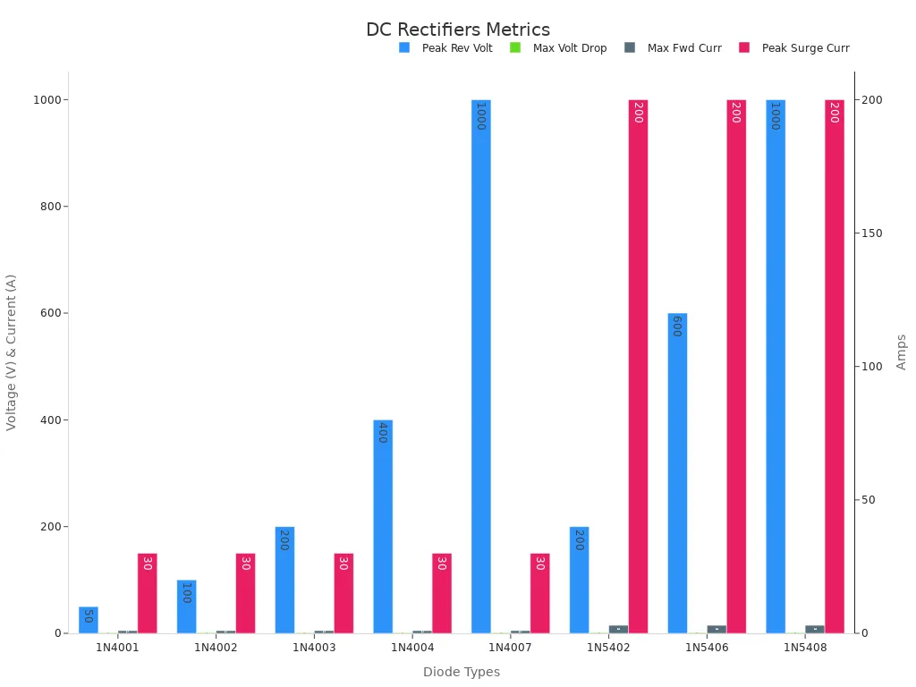Bar chart comparing diode performance in DC rectifier systems