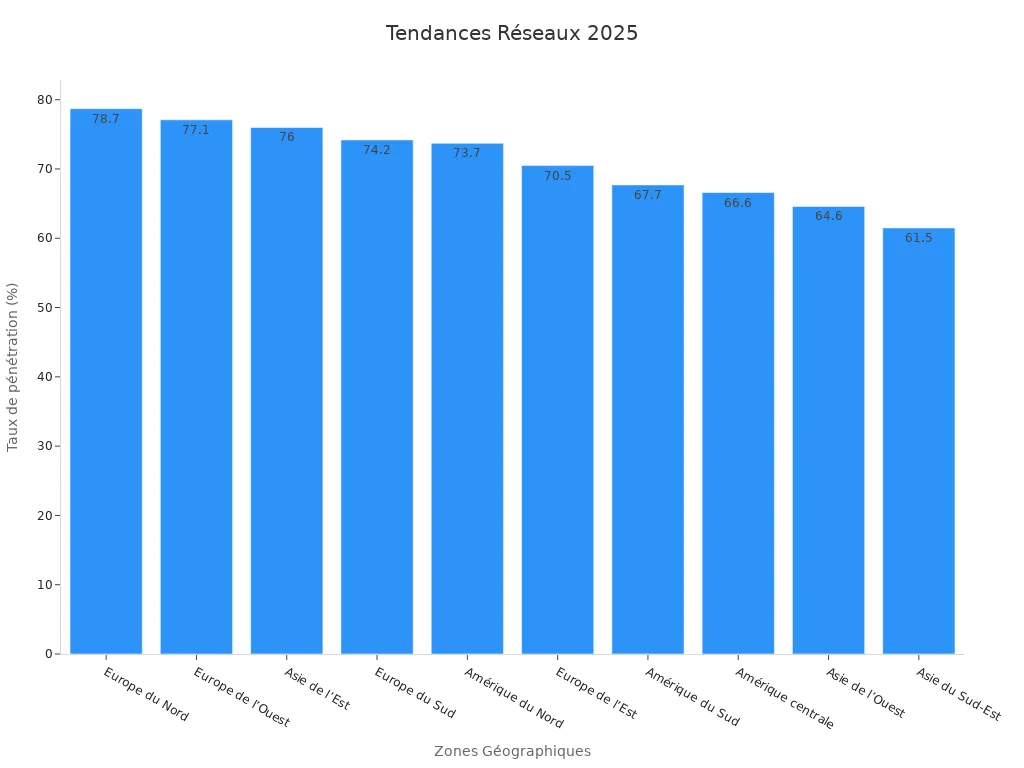 Graphique à barres comparant les taux de pénétration par région