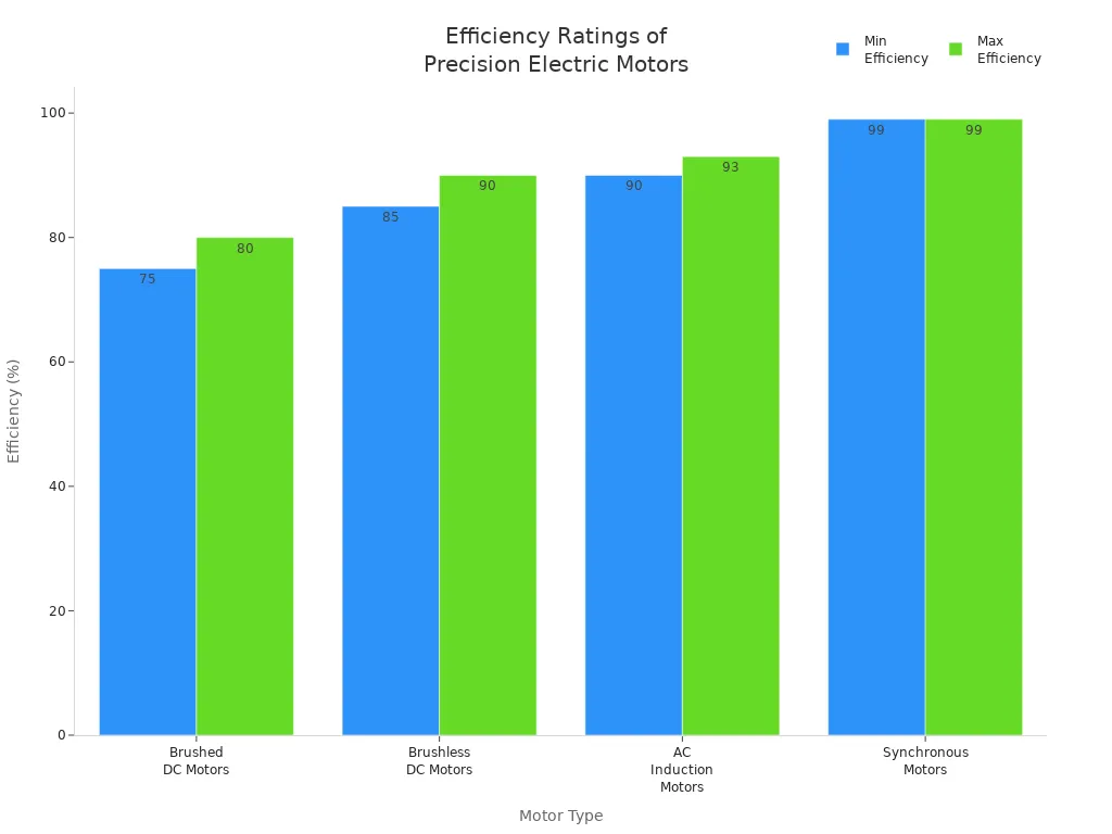 Bar chart comparing efficiency ranges of four precision electric motor types