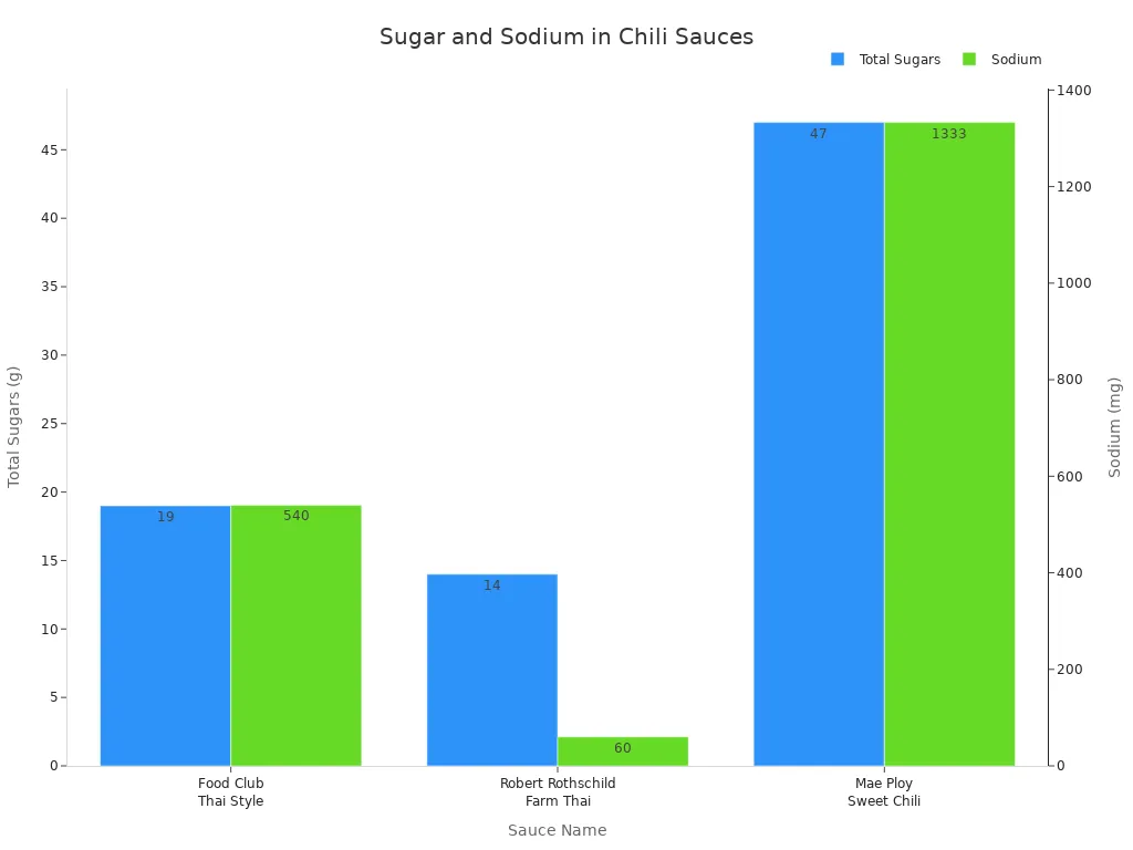 Bar chart comparing sugar and sodium content in three chili sauces