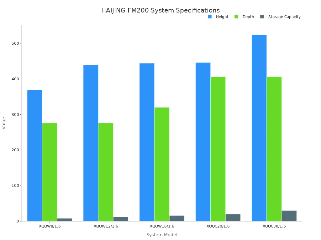 A bar chart comparing Height, Depth, and Storage Capacity across different HAIJING FM200 Fire Suppression System models.