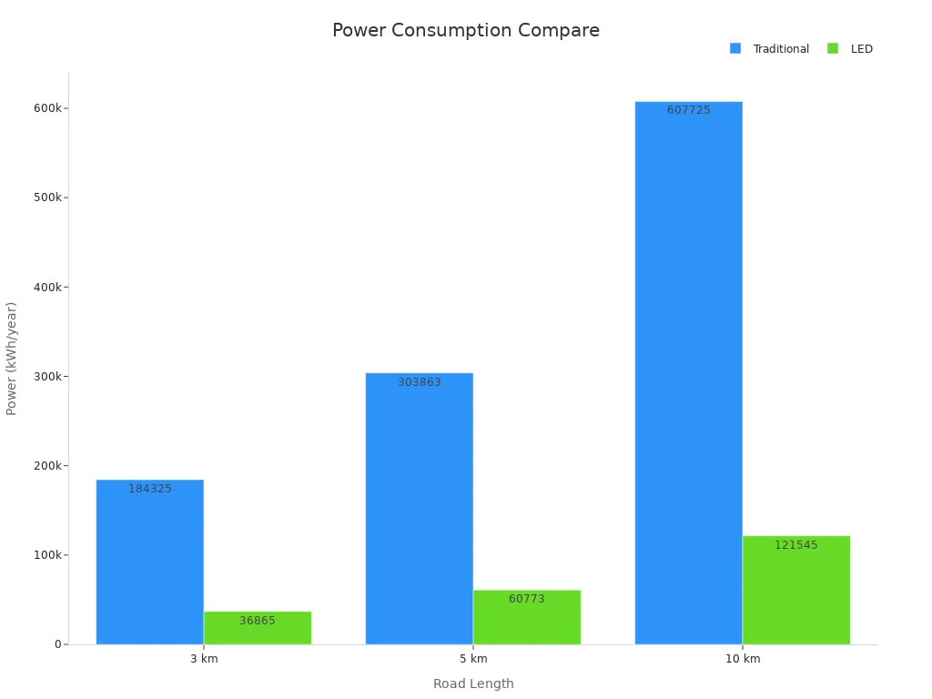 Bar chart showing power consumption of LED vs Traditional streetlights across various road lengths