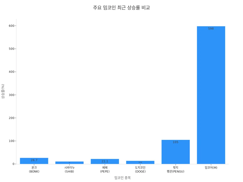 본크, 시바이누, 페페, 도지코인, 펏지 펭귄, 밈코어 등 주요 밈코인 종목의 최근 상승률을 비교한 막대 차트