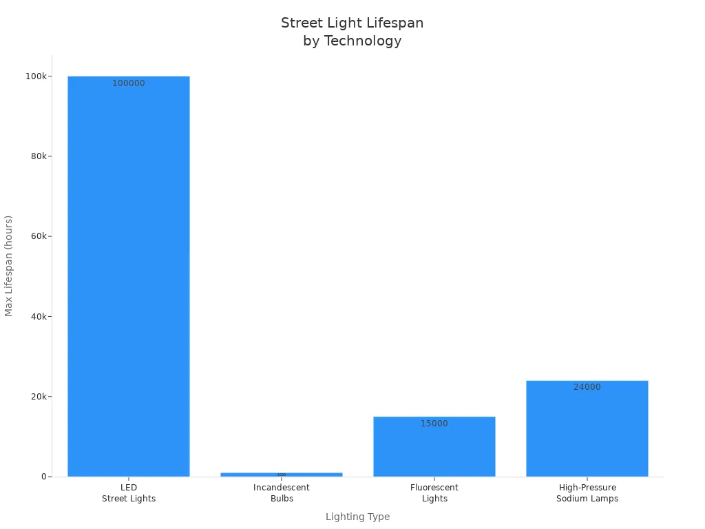Balkendiagramm zum Vergleich der maximalen Lebensdauer in Stunden von LED-, Glüh-, Leuchtstoff- und Natriumdampf-Straßenlaternen