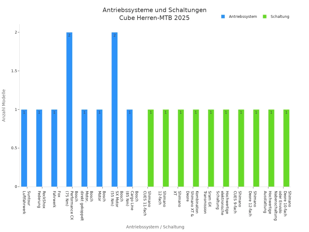 Balkendiagramm zu Antriebssystemen und Schaltungen bei Cube Herren-Mountainbikes 2025