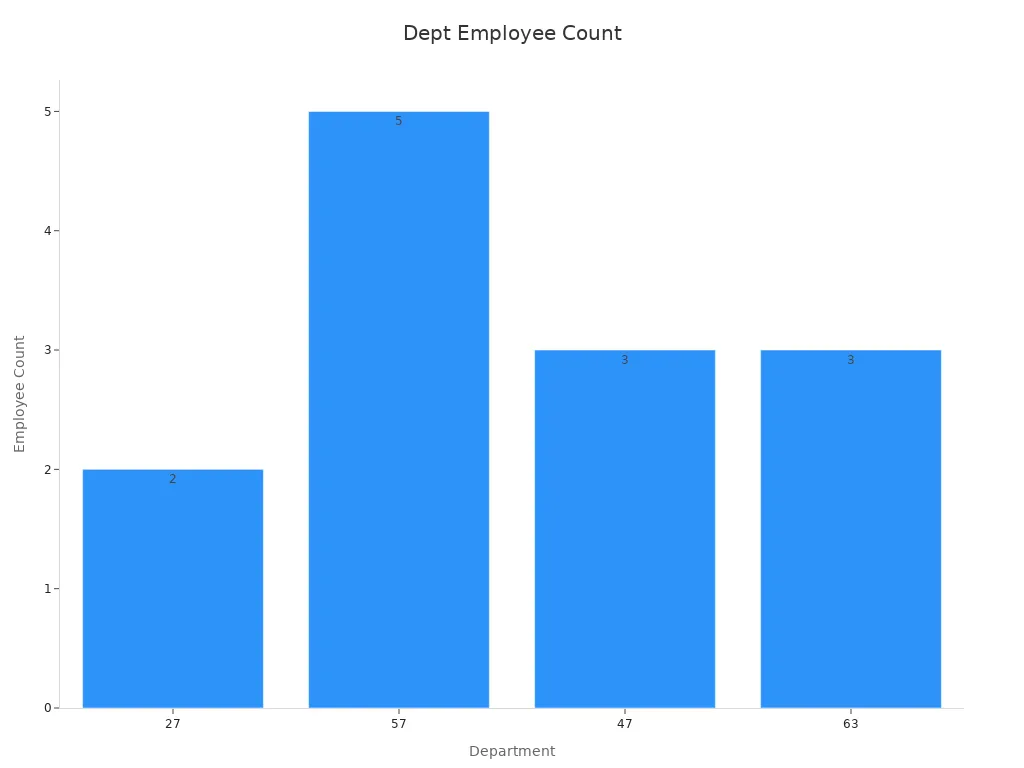 A bar chart showing employee counts per department