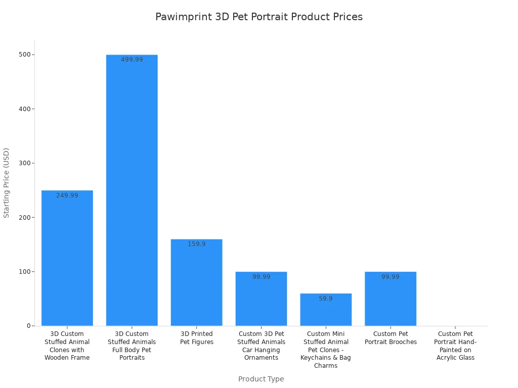 Bar chart comparing starting prices of Pawimprint'
style=