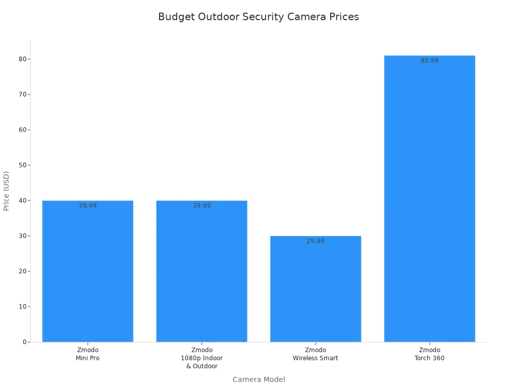 Bar chart comparing prices of top-rated budget outdoor security cameras