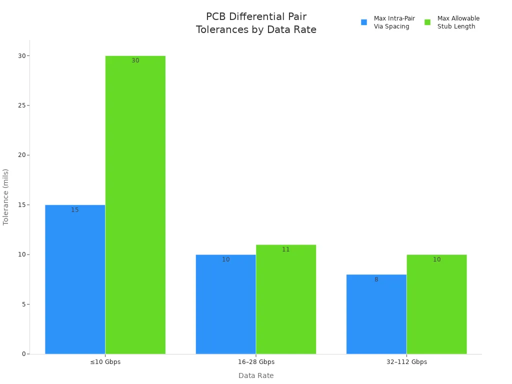 Bar chart comparing PCB length matching tolerances for differential pairs at different data rates