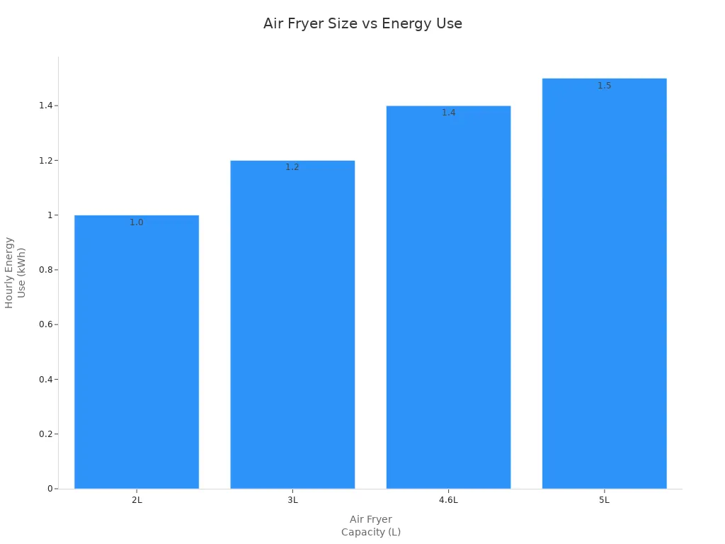 What should you look for in an Air Fryer Cooker Digital Control in 2025插图1 Bar chart comparing energy use of personal and family-sized air fryers