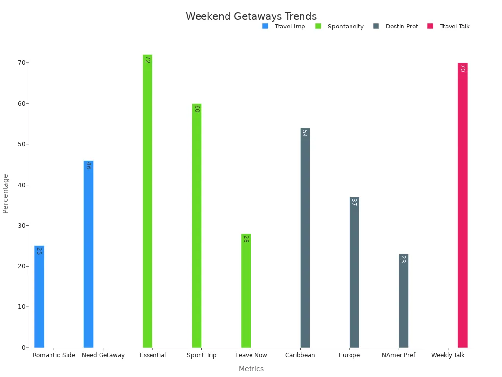 Bar chart showing percentages for romantic travel trends