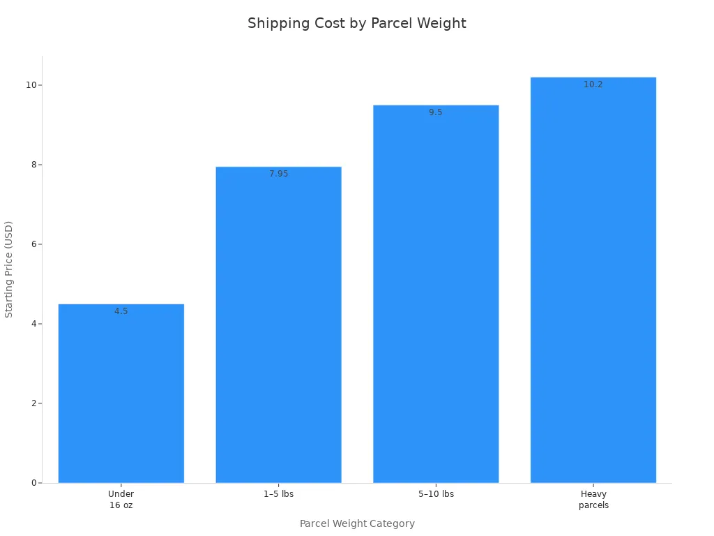 Bar chart showing shipping costs for different parcel weights