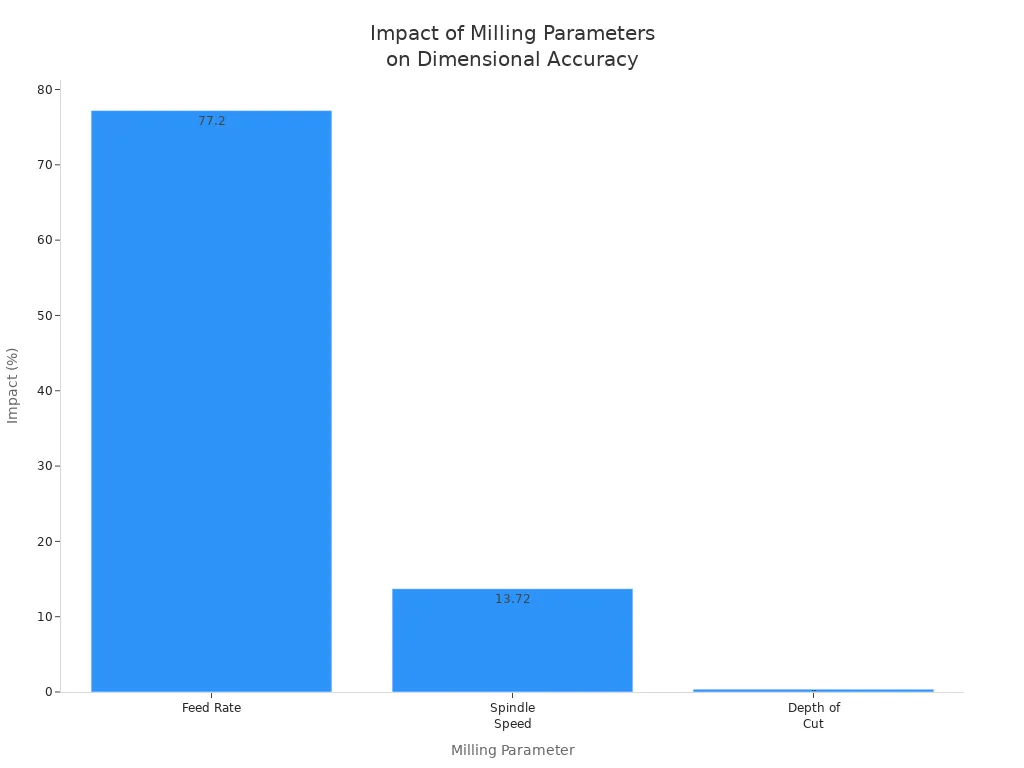 Bar chart showing the impact of feed rate, spindle speed, and depth of cut on dimensional accuracy