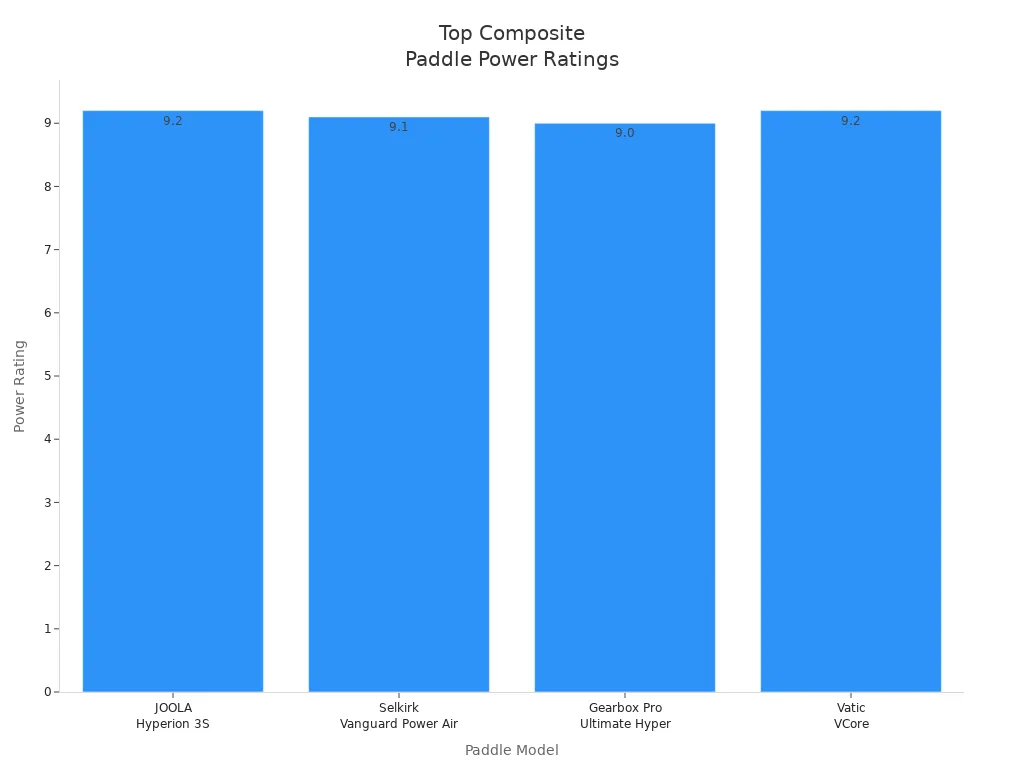 Bar chart comparing power ratings of top composite pickleball paddles