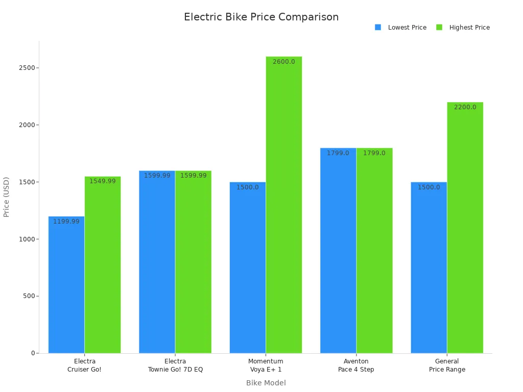 Bar chart comparing price ranges of Electra Ponto Go! and similar electric bikes