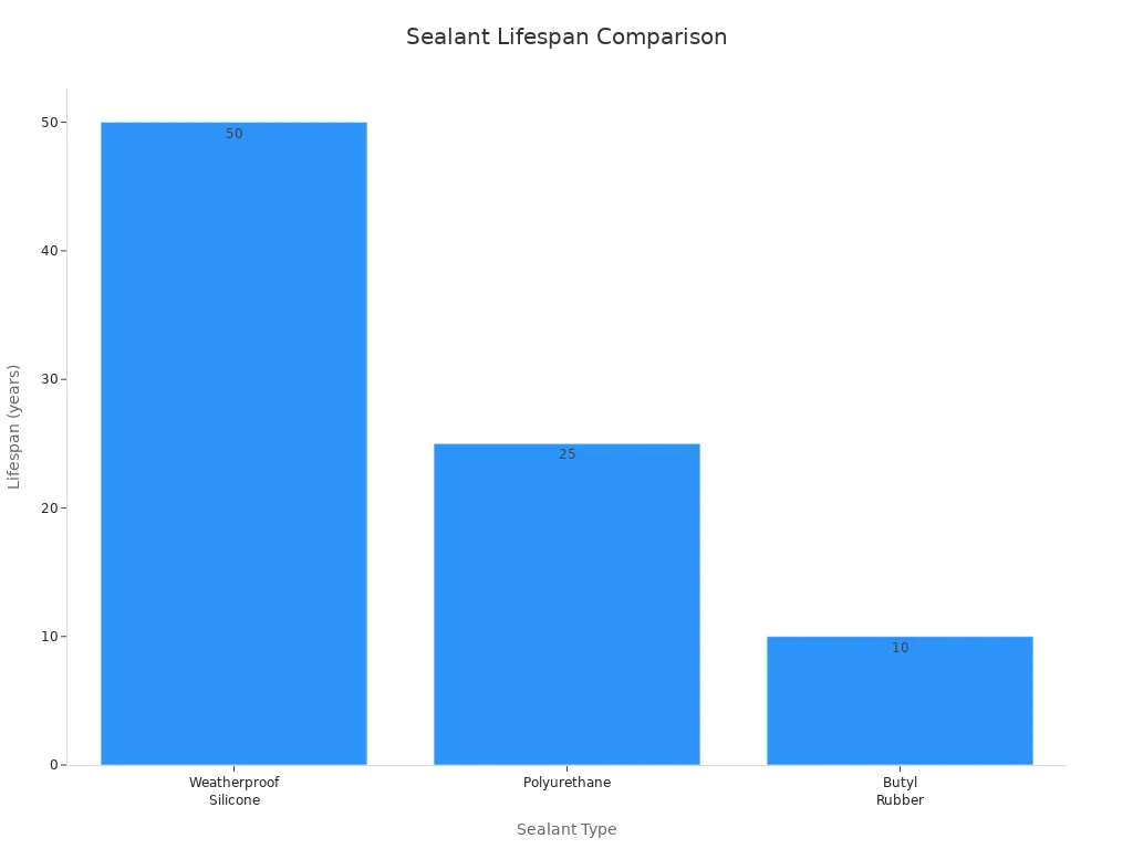 Bar chart comparing lifespans of silicone, polyurethane, and butyl rubber sealants