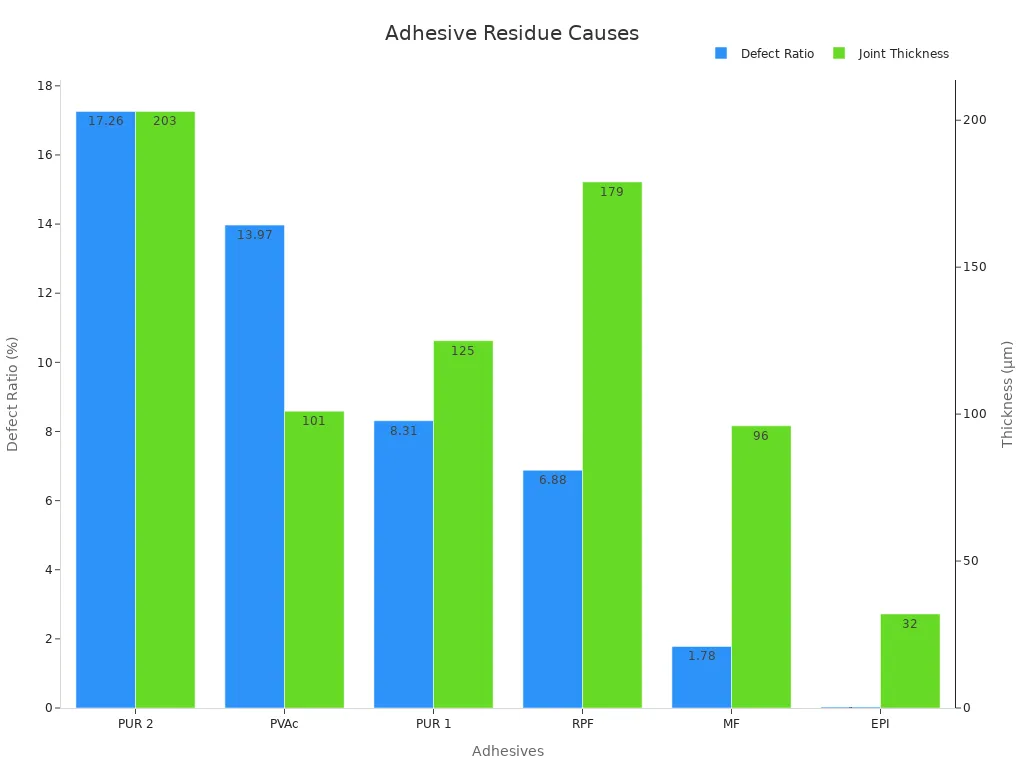 Bar chart showing defect ratio and joint thickness across adhesives