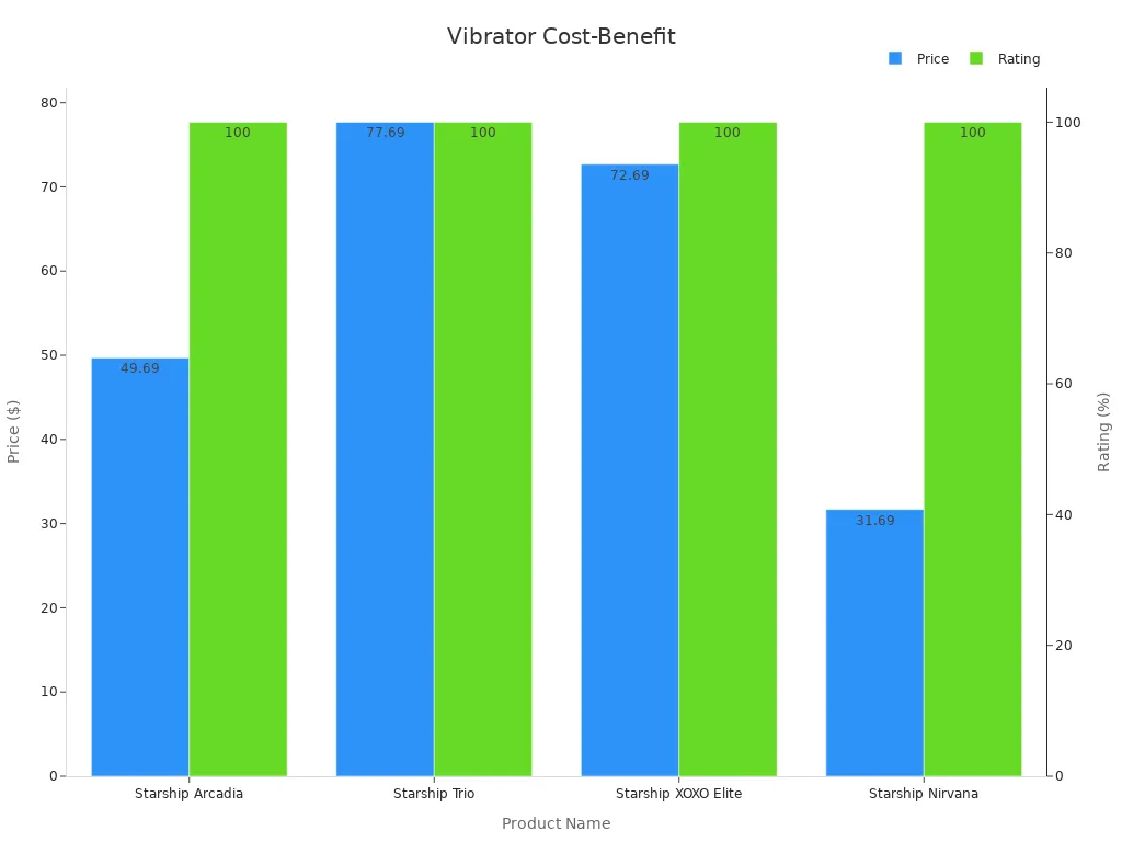Bar chart showing cost and rating for affordable vibrator options