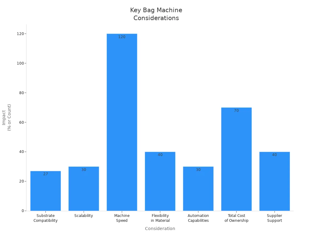 Bar chart comparing key considerations for bag making machines