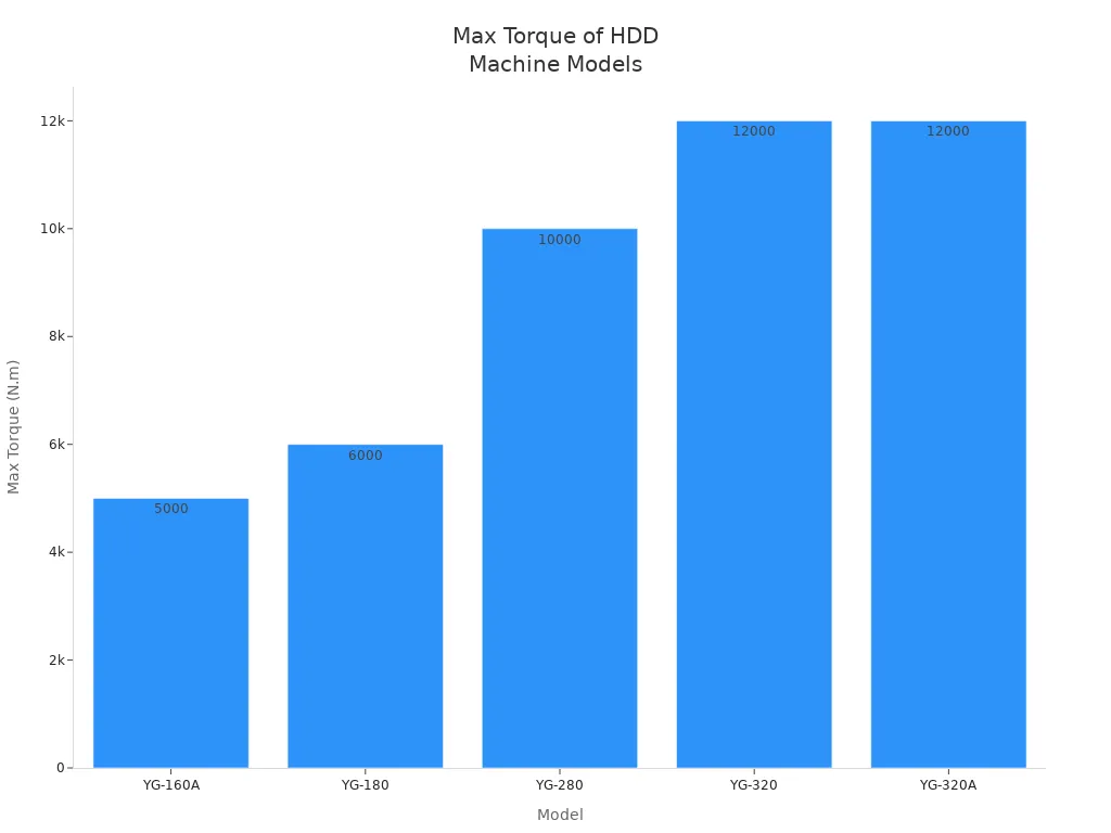Bar chart showing maximum torque for five HDD machine models