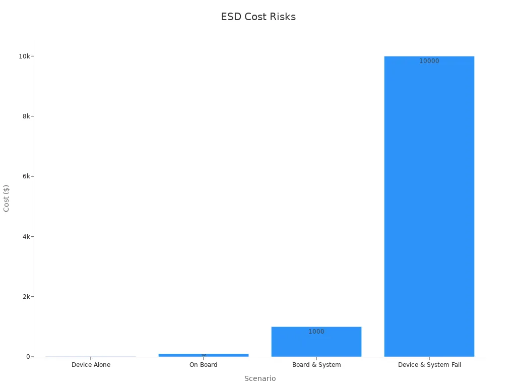 Bar chart showing escalating ESD damage costs for devices